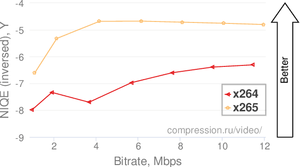 Figure 2 for Barriers towards no-reference metrics application to compressed video quality analysis: on the example of no-reference metric NIQE