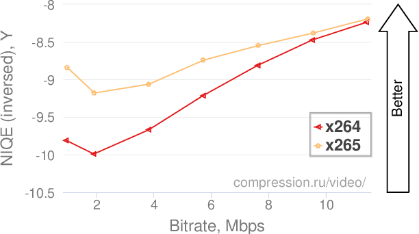 Figure 4 for Barriers towards no-reference metrics application to compressed video quality analysis: on the example of no-reference metric NIQE
