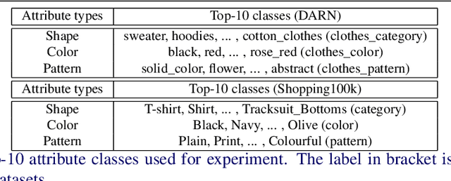 Figure 2 for Semi-supervised Feature-Level Attribute Manipulation for Fashion Image Retrieval