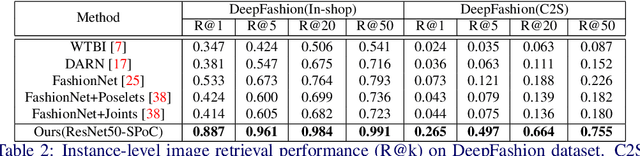 Figure 4 for Semi-supervised Feature-Level Attribute Manipulation for Fashion Image Retrieval