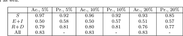 Figure 4 for Estimating the State of Epidemics Spreading with Graph Neural Networks