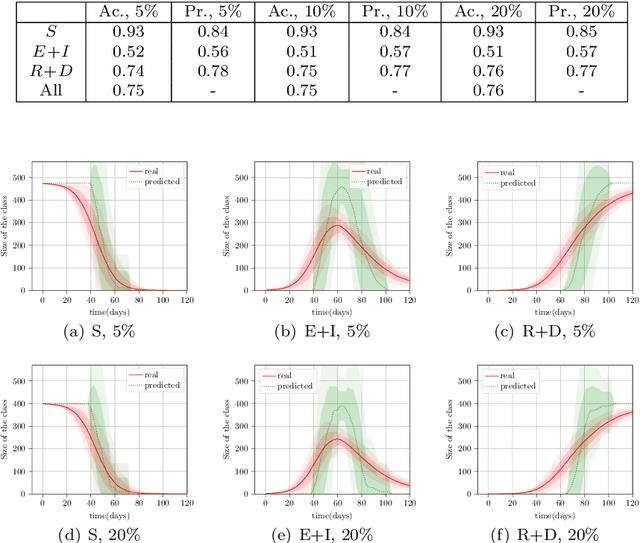 Figure 2 for Estimating the State of Epidemics Spreading with Graph Neural Networks