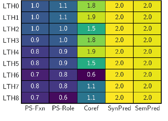 Figure 2 for Dissecting Lottery Ticket Transformers: Structural and Behavioral Study of Sparse Neural Machine Translation