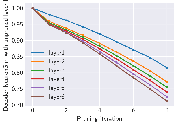 Figure 4 for Dissecting Lottery Ticket Transformers: Structural and Behavioral Study of Sparse Neural Machine Translation