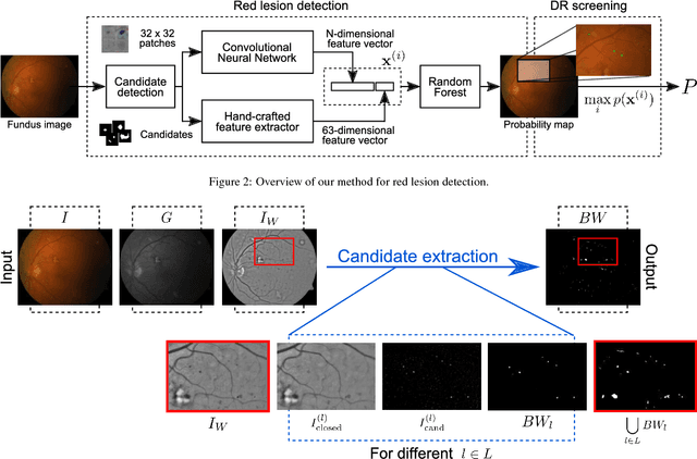 Figure 3 for An Ensemble Deep Learning Based Approach for Red Lesion Detection in Fundus Images