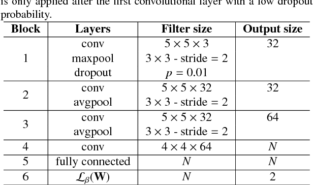 Figure 2 for An Ensemble Deep Learning Based Approach for Red Lesion Detection in Fundus Images