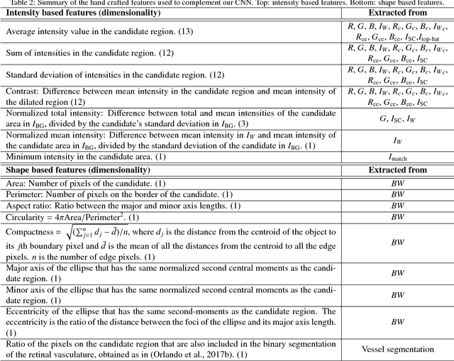 Figure 4 for An Ensemble Deep Learning Based Approach for Red Lesion Detection in Fundus Images