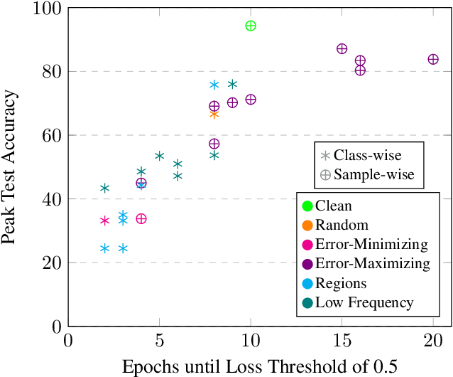 Figure 1 for Poisons that are learned faster are more effective
