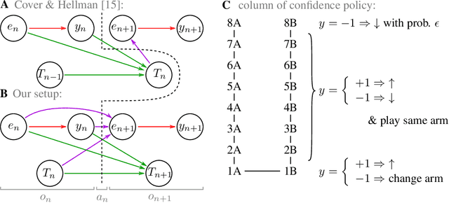 Figure 1 for How memory architecture affects performance and learning in simple POMDPs