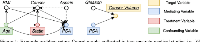 Figure 1 for BayesIMP: Uncertainty Quantification for Causal Data Fusion