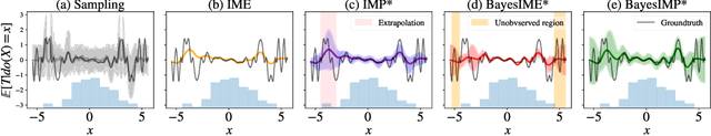 Figure 3 for BayesIMP: Uncertainty Quantification for Causal Data Fusion
