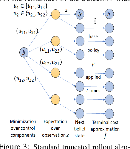 Figure 4 for Multiagent Rollout and Policy Iteration for POMDP with Application to Multi-Robot Repair Problems
