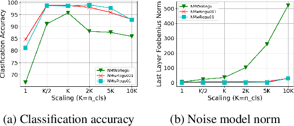 Figure 4 for An Effective Label Noise Model for DNN Text Classification