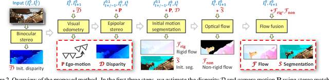 Figure 2 for Fast Multi-frame Stereo Scene Flow with Motion Segmentation
