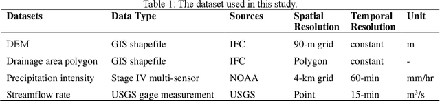 Figure 2 for High-resolution rainfall-runoff modeling using graph neural network