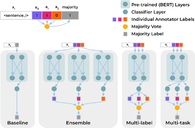 Figure 1 for Dealing with Disagreements: Looking Beyond the Majority Vote in Subjective Annotations