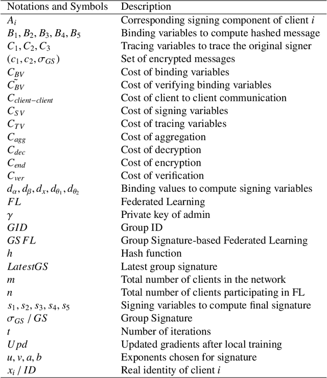 Figure 2 for Efficient and Privacy Preserving Group Signature for Federated Learning