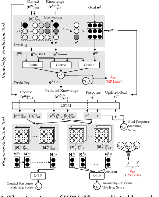 Figure 3 for Proactive Retrieval-based Chatbots based on Relevant Knowledge and Goals