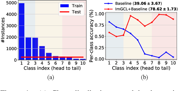 Figure 1 for ImGCL: Revisiting Graph Contrastive Learning on Imbalanced Node Classification