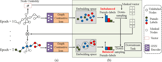 Figure 3 for ImGCL: Revisiting Graph Contrastive Learning on Imbalanced Node Classification