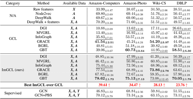Figure 2 for ImGCL: Revisiting Graph Contrastive Learning on Imbalanced Node Classification
