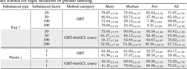 Figure 4 for ImGCL: Revisiting Graph Contrastive Learning on Imbalanced Node Classification