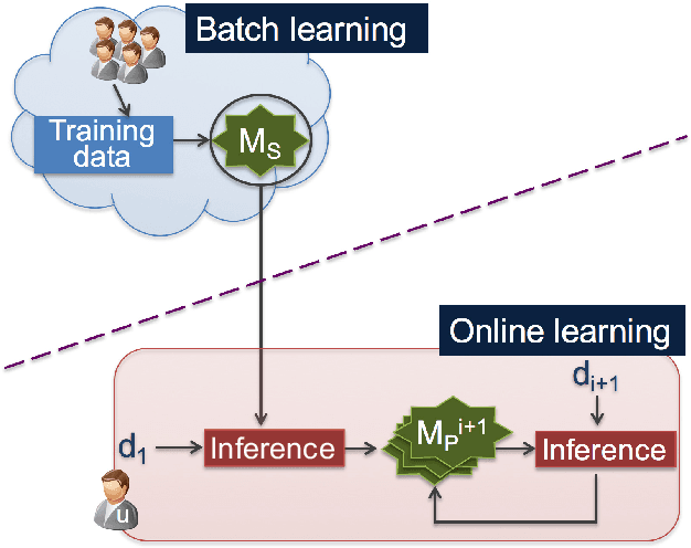 Figure 1 for Privacy-Preserving Personal Model Training