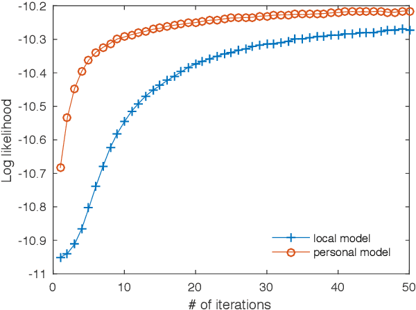 Figure 4 for Privacy-Preserving Personal Model Training
