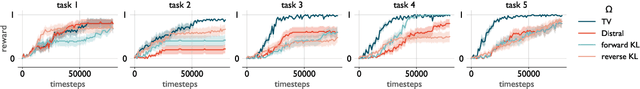 Figure 4 for Towards an Understanding of Default Policies in Multitask Policy Optimization