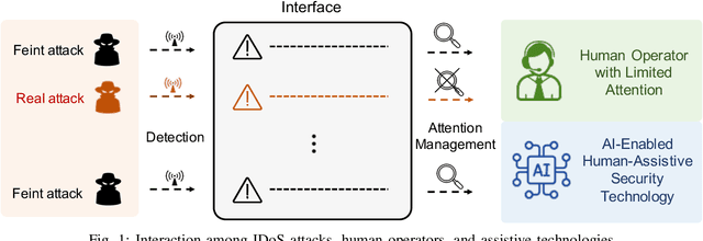 Figure 1 for Combating Informational Denial-of-Service (IDoS) Attacks: Modeling and Mitigation of Attentional Human Vulnerability