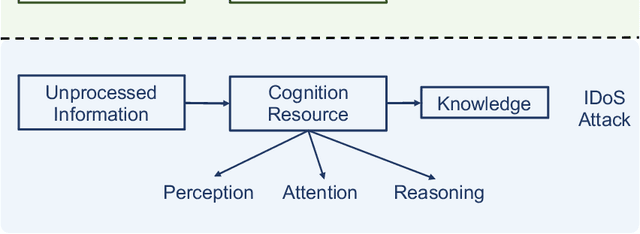 Figure 4 for Combating Informational Denial-of-Service (IDoS) Attacks: Modeling and Mitigation of Attentional Human Vulnerability
