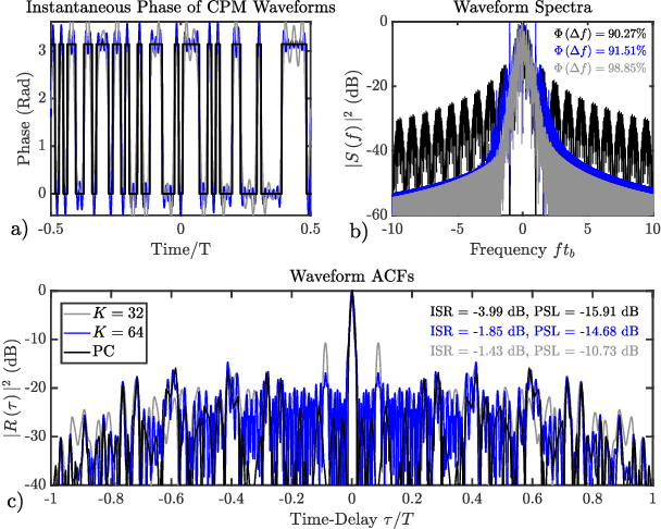 Figure 1 for Continuous Phase Modulation of Phase Coded Transmit Waveforms using Multi-Tone Sinusoidal Frequency Modulation