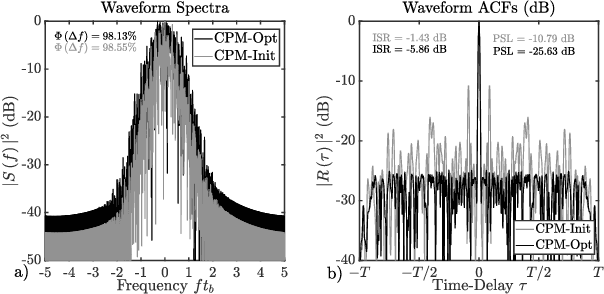 Figure 2 for Continuous Phase Modulation of Phase Coded Transmit Waveforms using Multi-Tone Sinusoidal Frequency Modulation