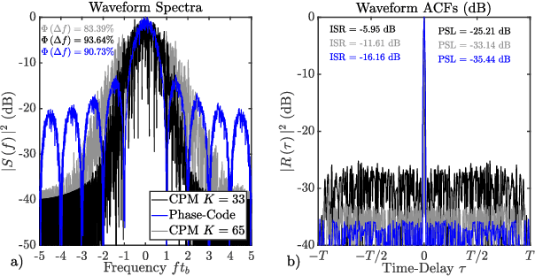 Figure 3 for Continuous Phase Modulation of Phase Coded Transmit Waveforms using Multi-Tone Sinusoidal Frequency Modulation