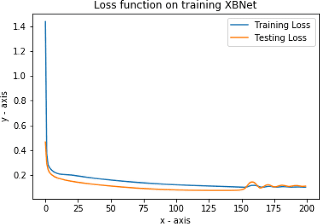 Figure 2 for XBNet : An Extremely Boosted Neural Network