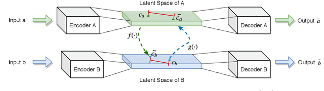 Figure 1 for Semi-supervised Text Style Transfer: Cross Projection in Latent Space
