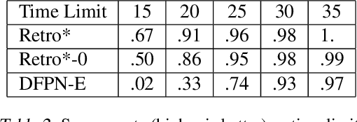 Figure 4 for Retro*: Learning Retrosynthetic Planning with Neural Guided A* Search