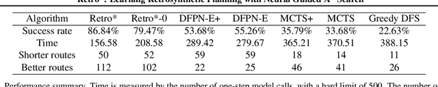 Figure 2 for Retro*: Learning Retrosynthetic Planning with Neural Guided A* Search