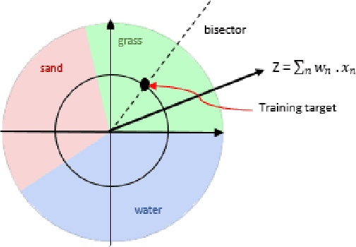 Figure 1 for A Survey of Complex-Valued Neural Networks