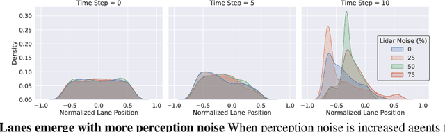 Figure 4 for Emergent Road Rules In Multi-Agent Driving Environments