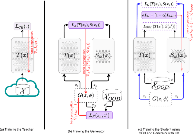 Figure 1 for Towards Zero-Shot Knowledge Distillation for Natural Language Processing