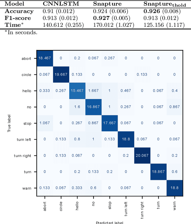 Figure 4 for Snapture -- A Novel Neural Architecture for Combined Static and Dynamic Hand Gesture Recognition