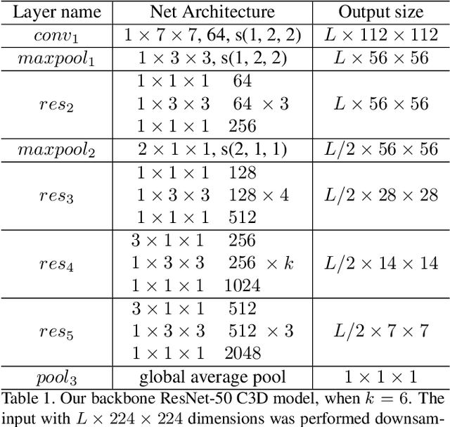 Figure 1 for Relation-Aware Pyramid Network (RapNet) for temporal action proposal