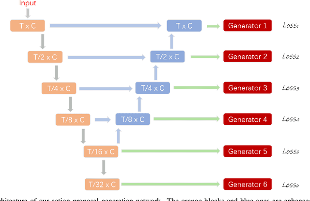 Figure 2 for Relation-Aware Pyramid Network (RapNet) for temporal action proposal