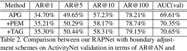 Figure 3 for Relation-Aware Pyramid Network (RapNet) for temporal action proposal