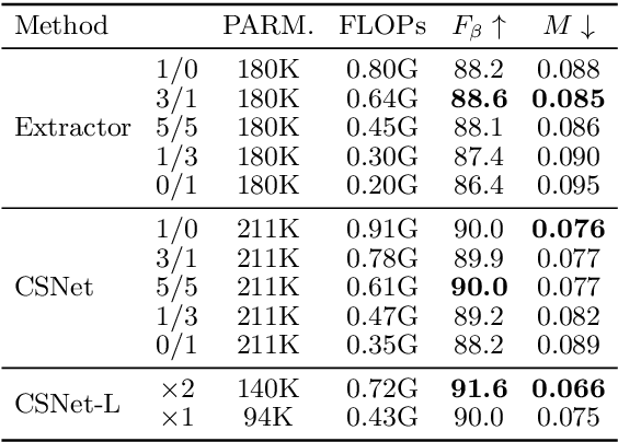 Figure 2 for Highly Efficient Salient Object Detection with 100K Parameters