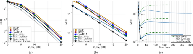 Figure 1 for A Fast Iterative Bayesian Inference Algorithm for Sparse Channel Estimation