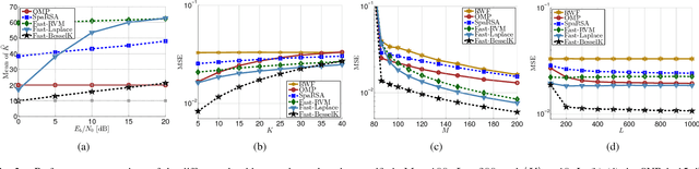 Figure 2 for A Fast Iterative Bayesian Inference Algorithm for Sparse Channel Estimation