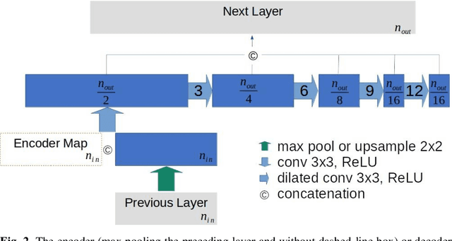 Figure 3 for U-Net Using Stacked Dilated Convolutions for Medical Image Segmentation