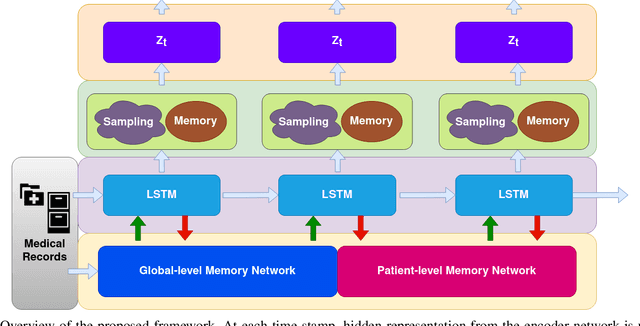 Figure 1 for Temporal Clustering with External Memory Network for Disease Progression Modeling